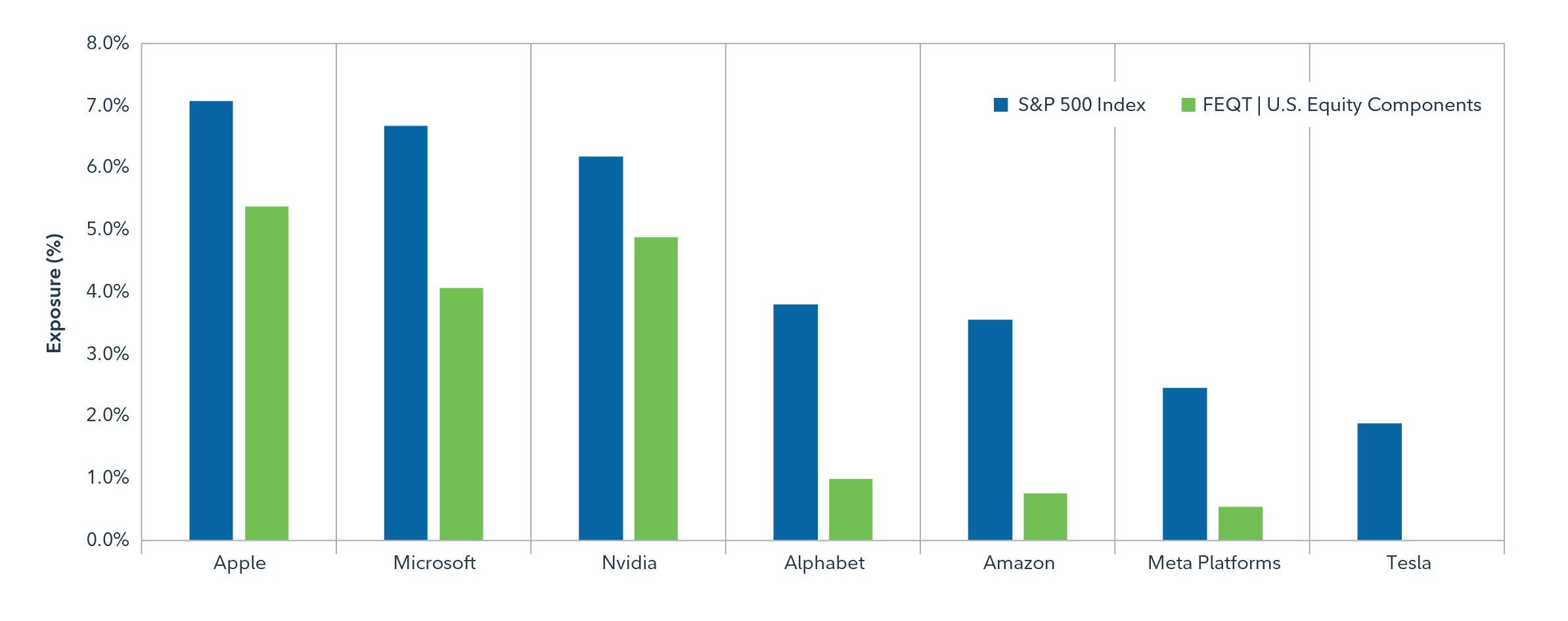 This is a chart that compares exposure to the Magnificent 7 stocks from the U.S. equity components of FEQT ETF with the S&P 500 Index. The visual suggests that the FEQT ETF has less exposure to the Magnificent 7. 